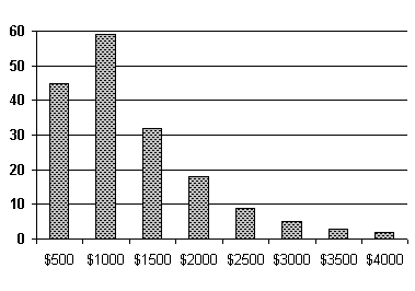 Bar Chart